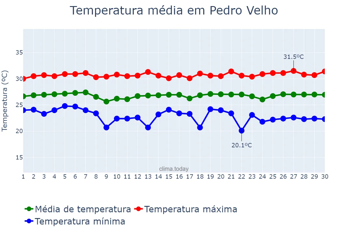 Temperatura em novembro em Pedro Velho, RN, BR