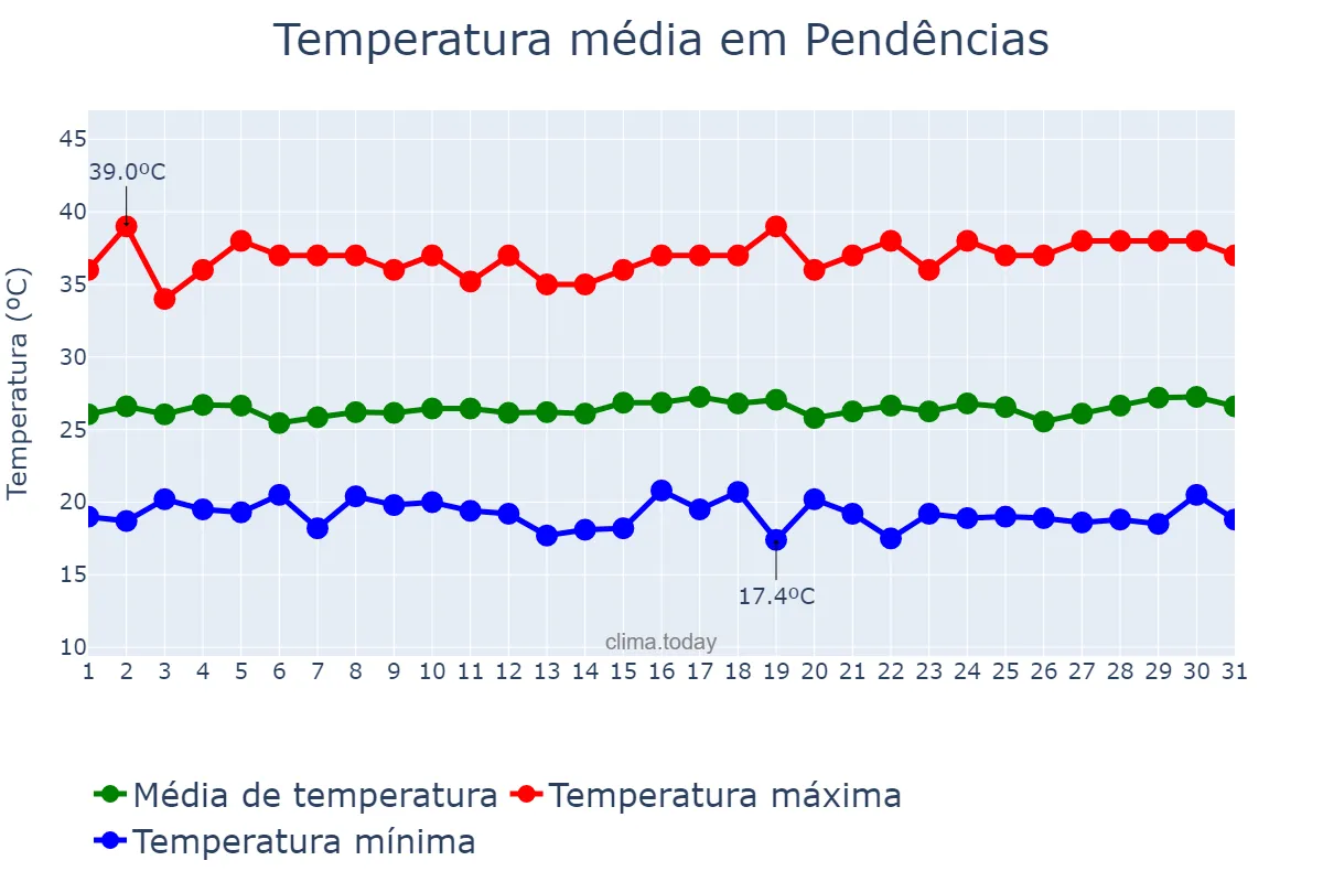 Temperatura em julho em Pendências, RN, BR