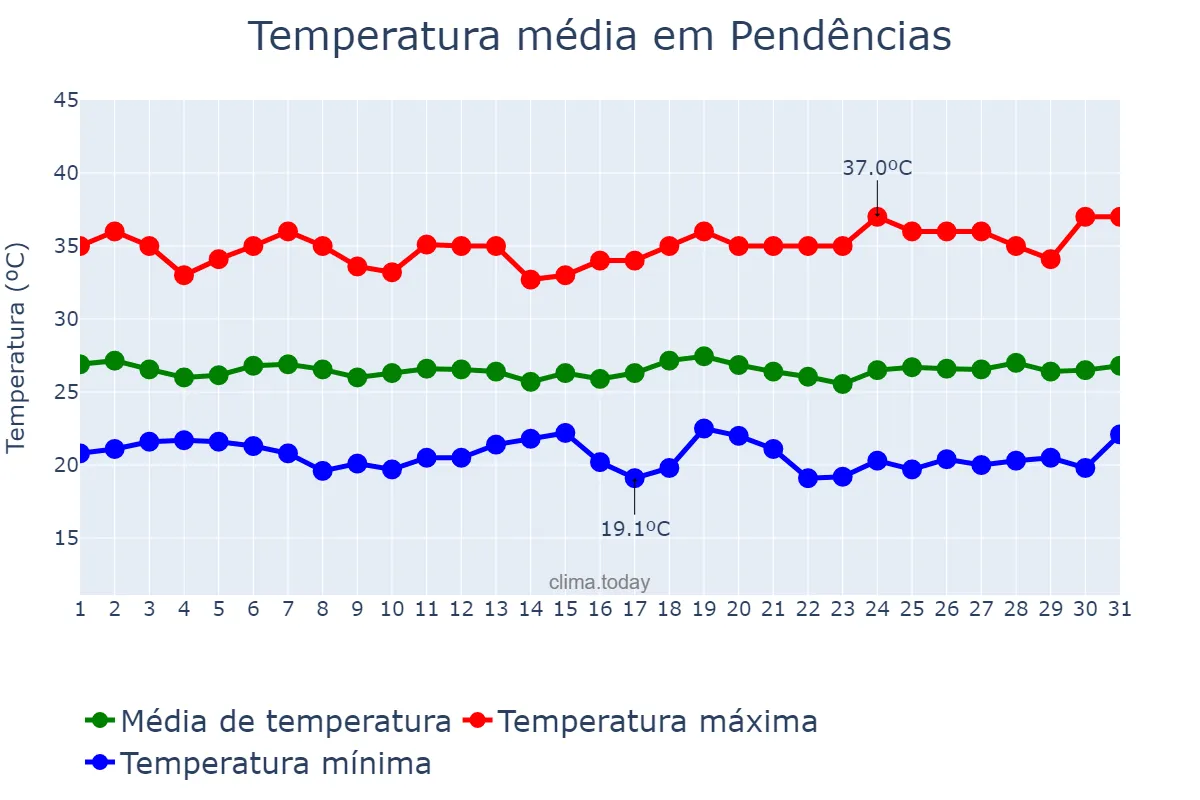 Temperatura em maio em Pendências, RN, BR