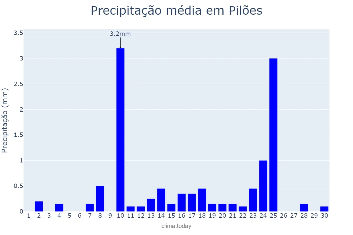 Precipitação em setembro em Pilões, RN, BR