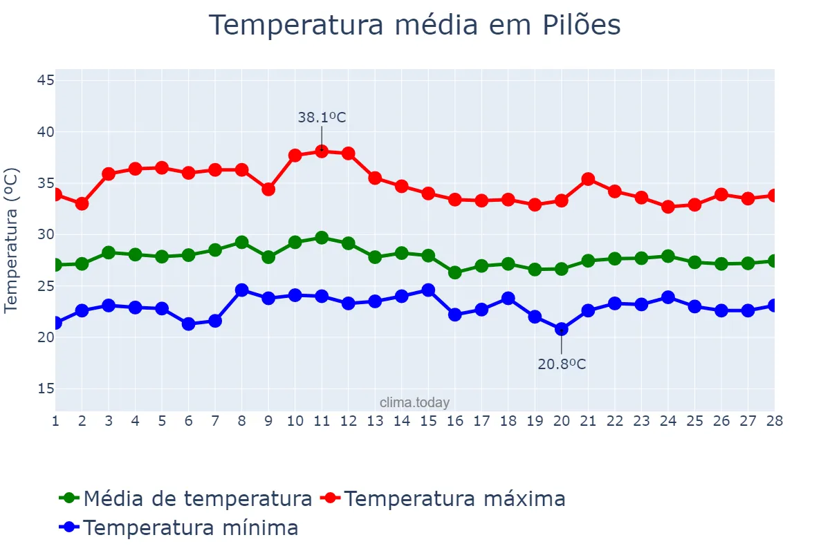 Temperatura em fevereiro em Pilões, RN, BR