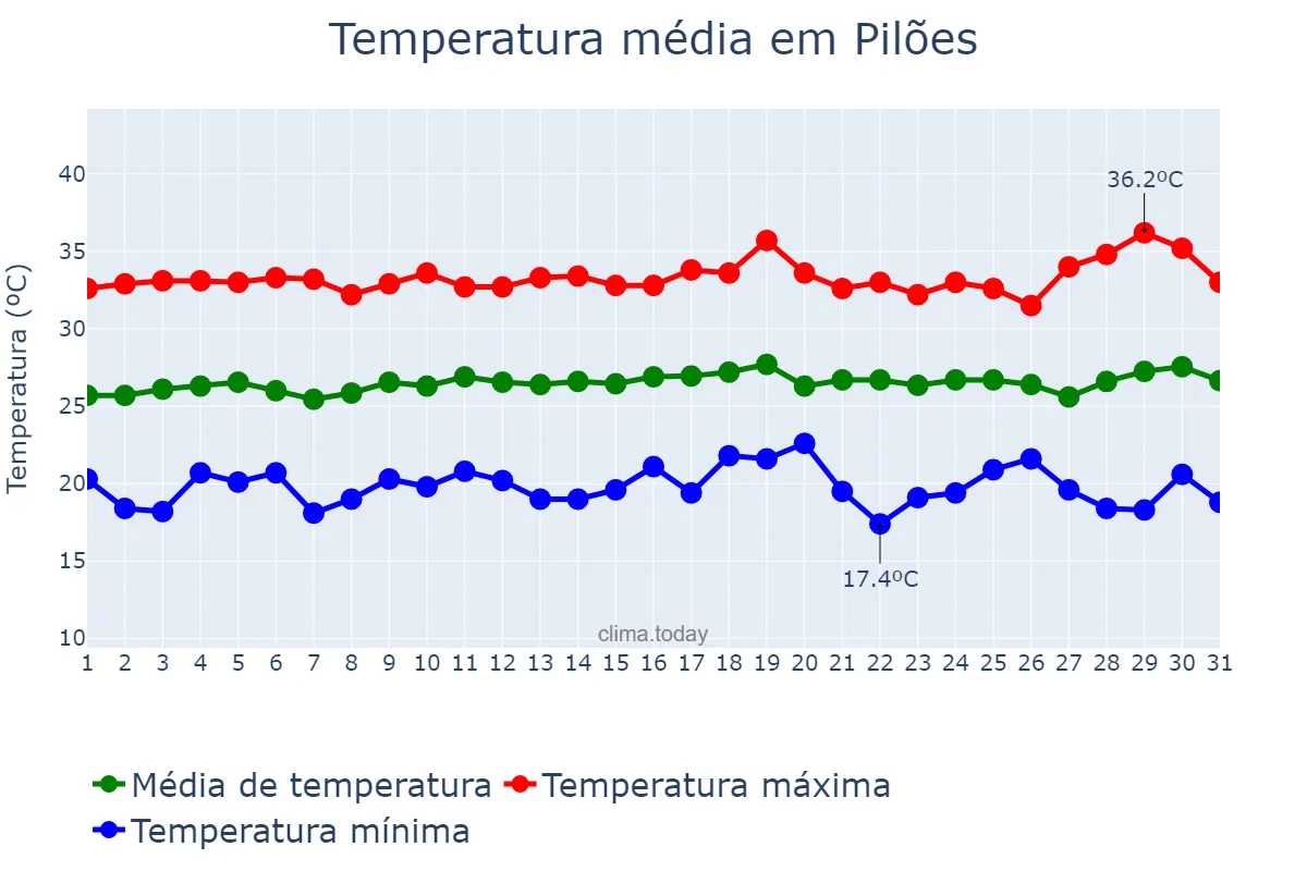 Temperatura em julho em Pilões, RN, BR
