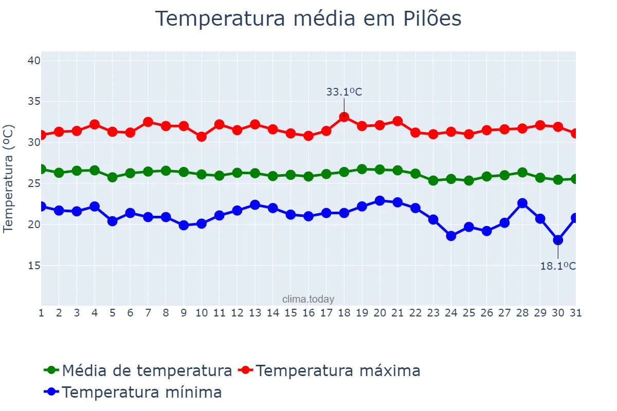 Temperatura em maio em Pilões, RN, BR