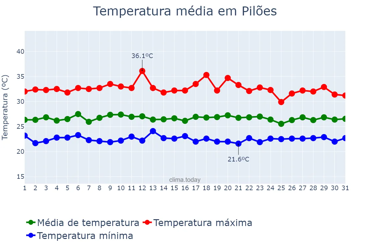 Temperatura em marco em Pilões, RN, BR