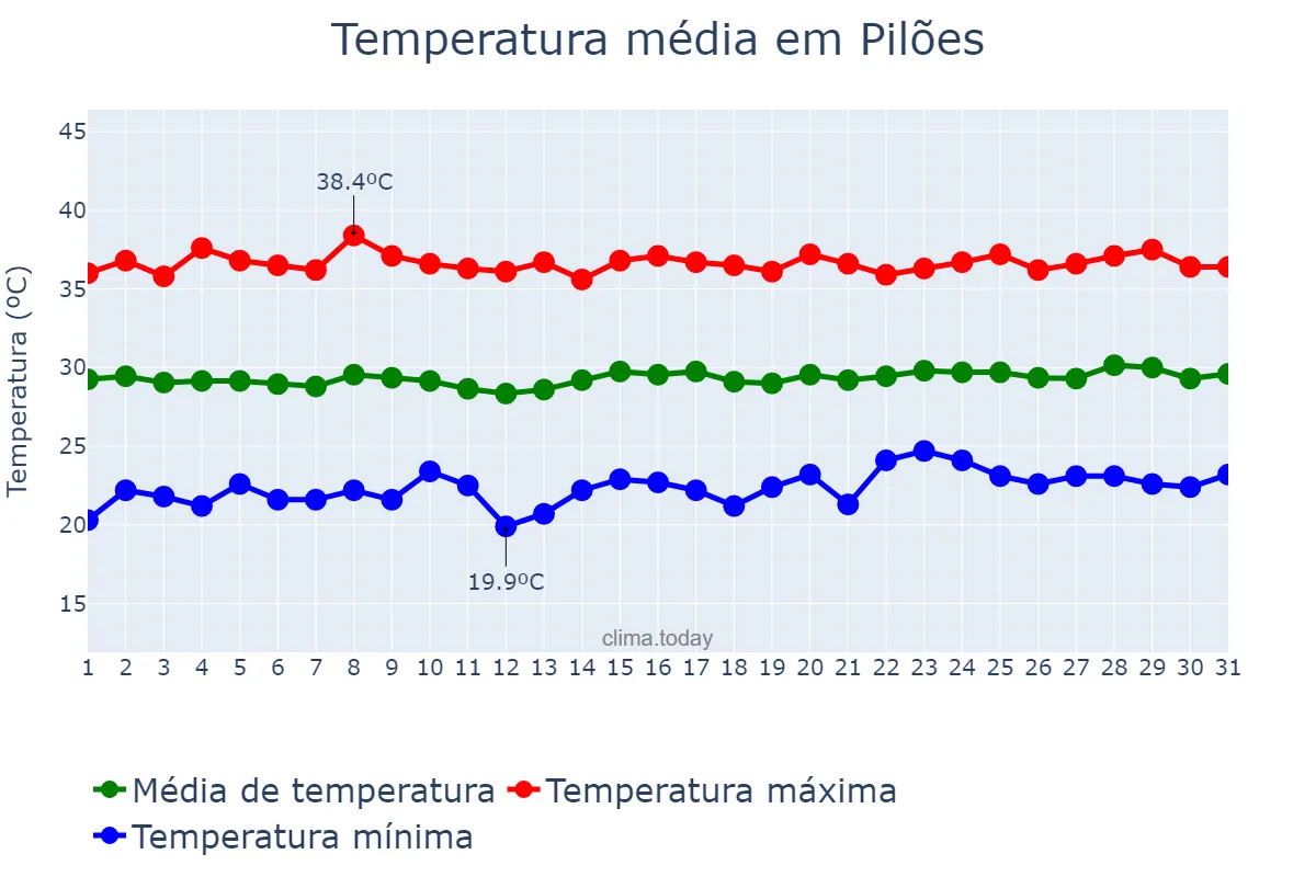 Temperatura em outubro em Pilões, RN, BR