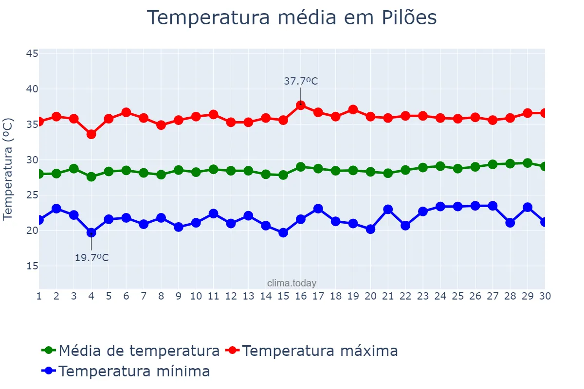 Temperatura em setembro em Pilões, RN, BR