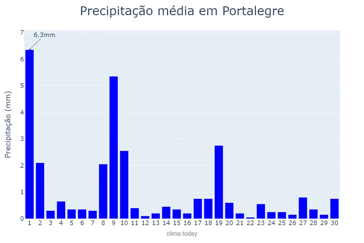 Precipitação em junho em Portalegre, RN, BR