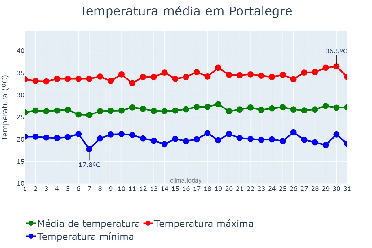 Temperatura em julho em Portalegre, RN, BR