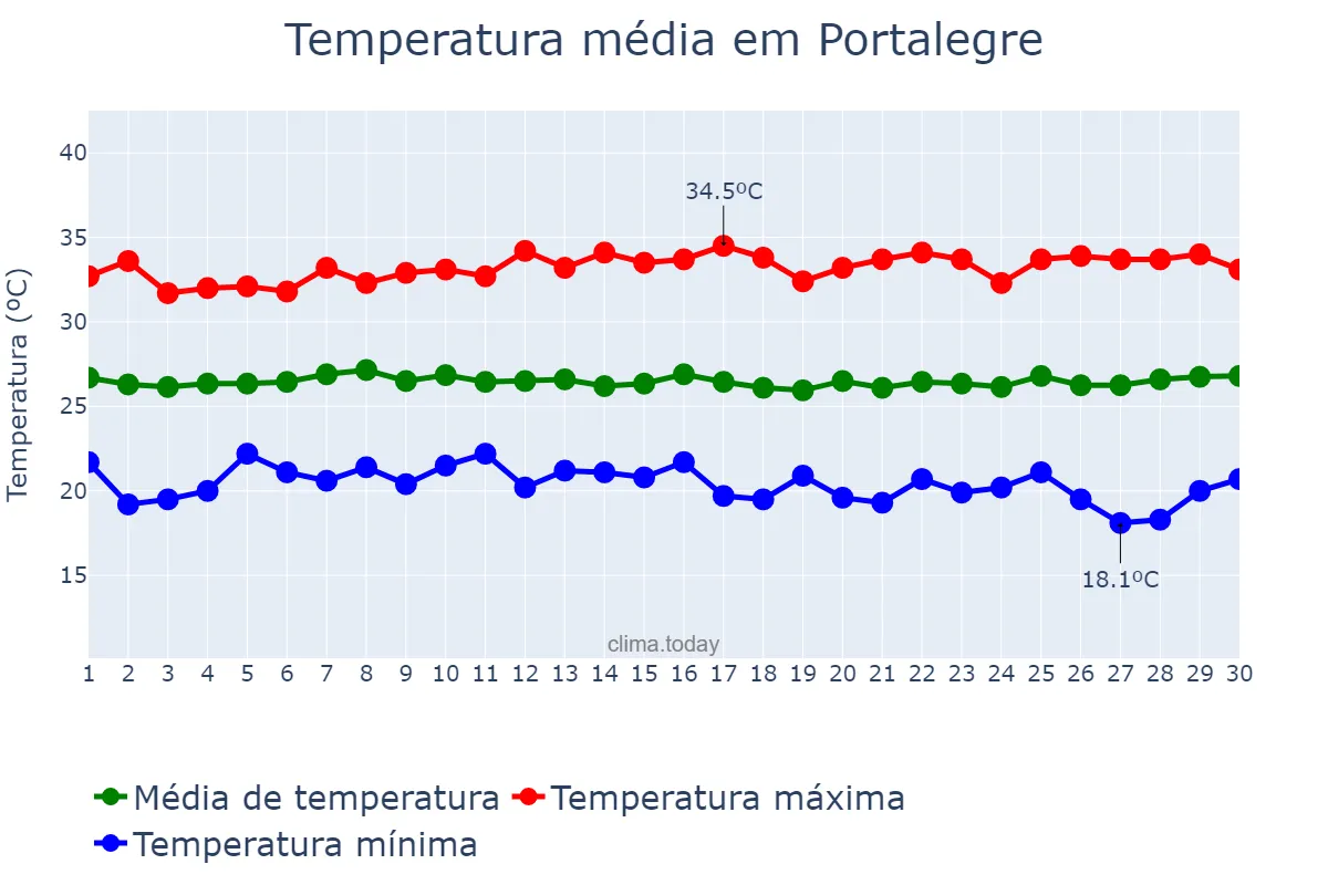 Temperatura em junho em Portalegre, RN, BR