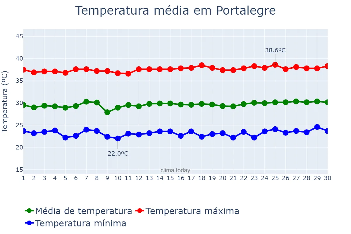 Temperatura em novembro em Portalegre, RN, BR