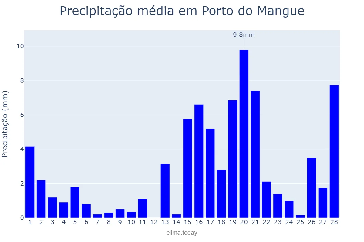 Precipitação em fevereiro em Porto do Mangue, RN, BR