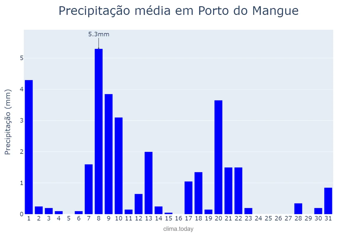 Precipitação em janeiro em Porto do Mangue, RN, BR
