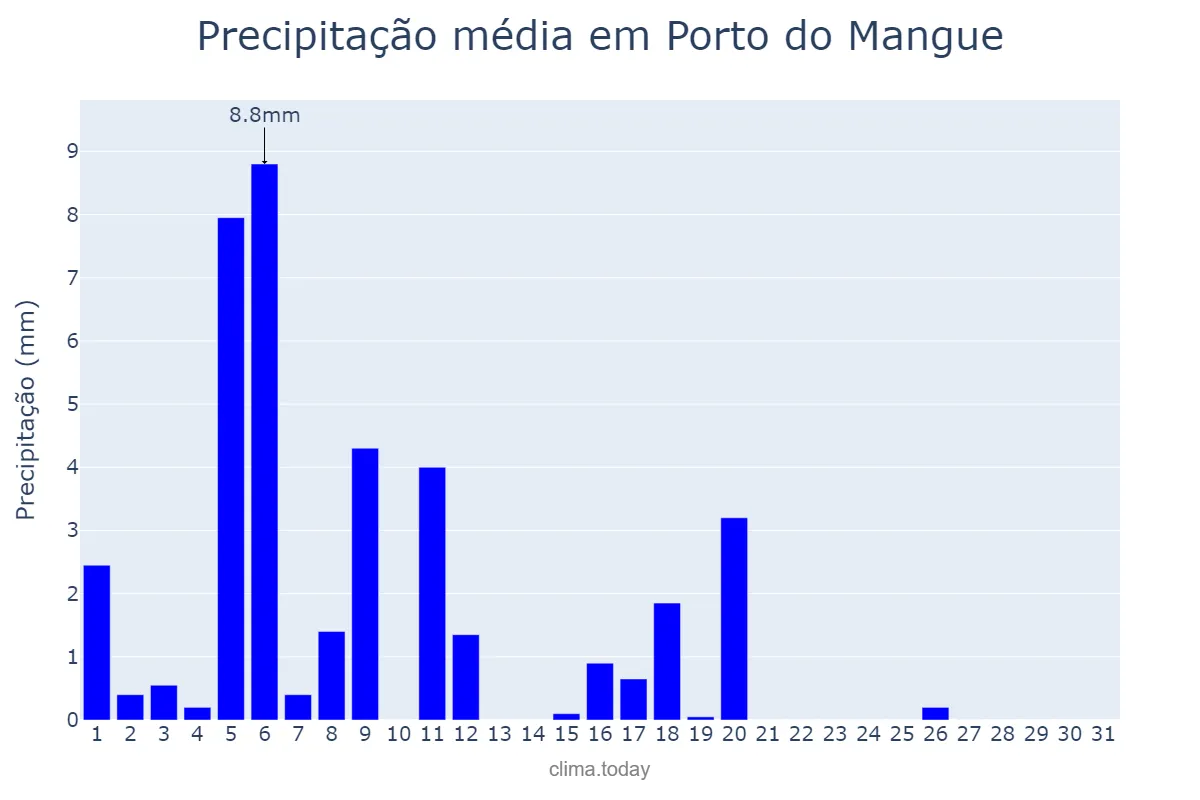 Precipitação em julho em Porto do Mangue, RN, BR
