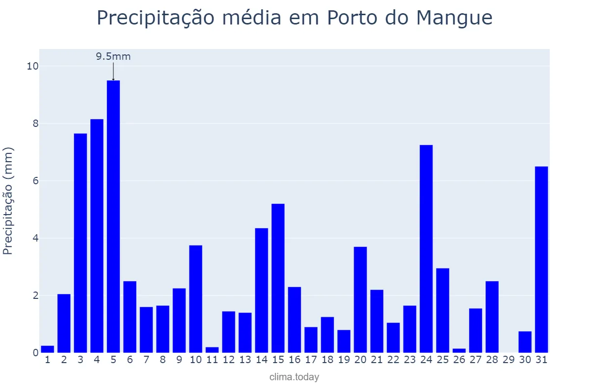 Precipitação em maio em Porto do Mangue, RN, BR