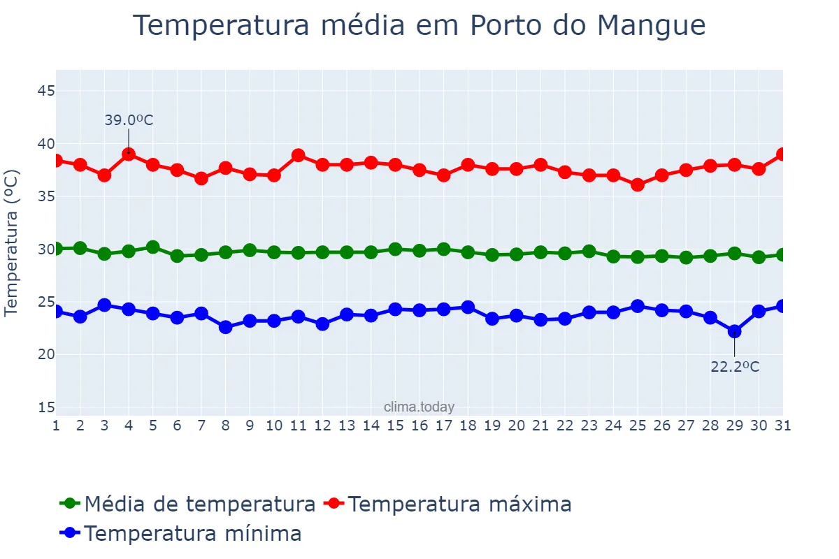 Temperatura em dezembro em Porto do Mangue, RN, BR