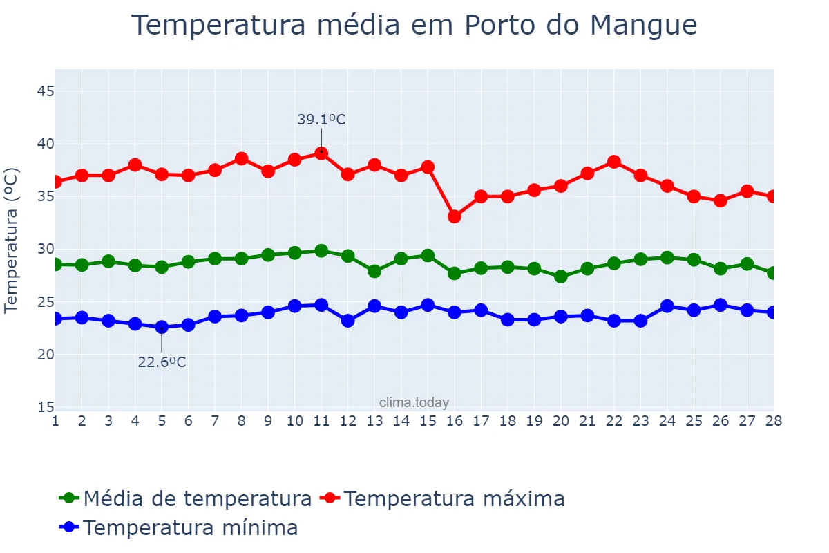 Temperatura em fevereiro em Porto do Mangue, RN, BR