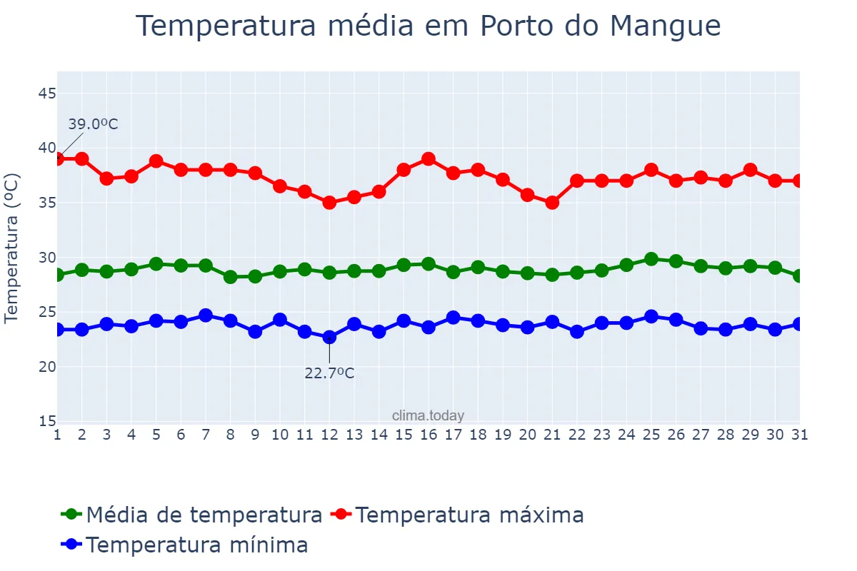 Temperatura em janeiro em Porto do Mangue, RN, BR