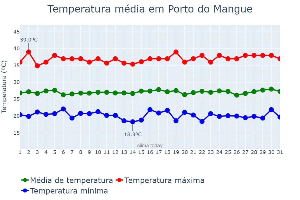 Temperatura em julho em Porto do Mangue, RN, BR
