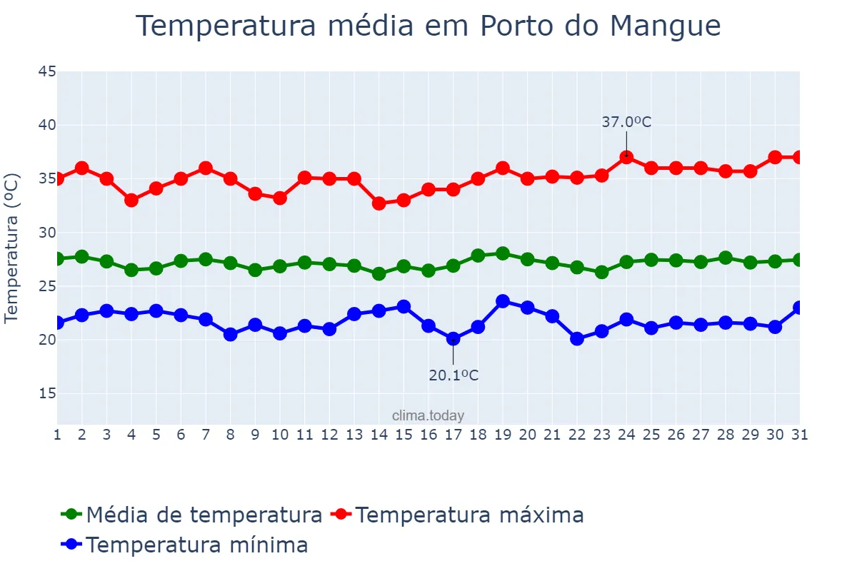 Temperatura em maio em Porto do Mangue, RN, BR