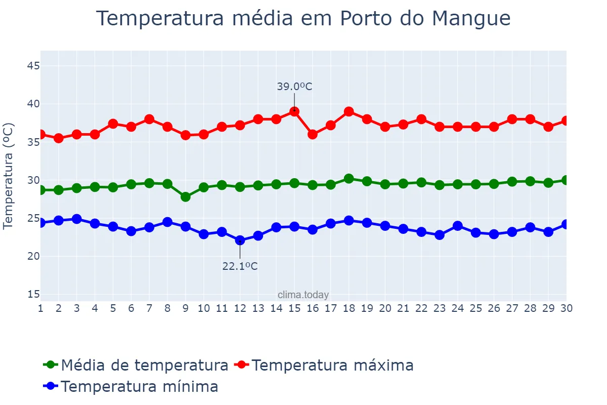 Temperatura em novembro em Porto do Mangue, RN, BR