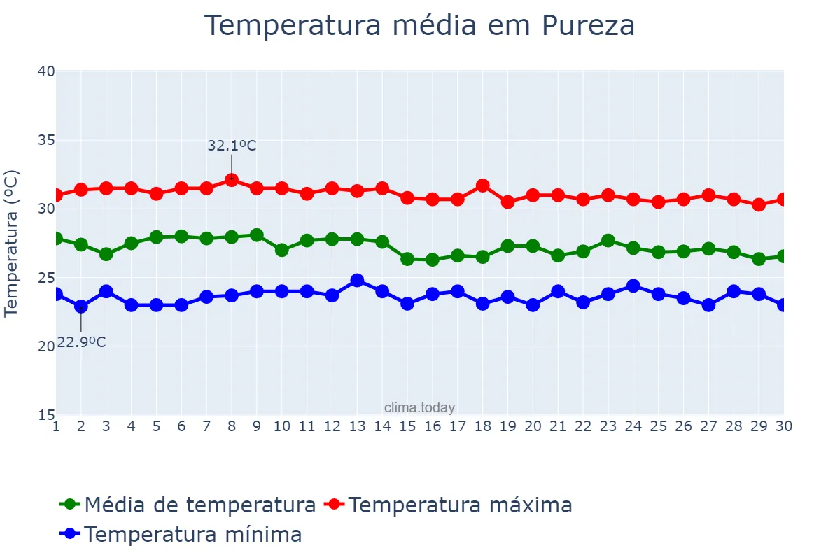 Temperatura em abril em Pureza, RN, BR