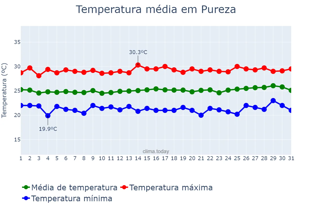 Temperatura em agosto em Pureza, RN, BR