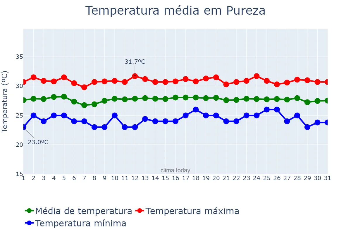 Temperatura em dezembro em Pureza, RN, BR