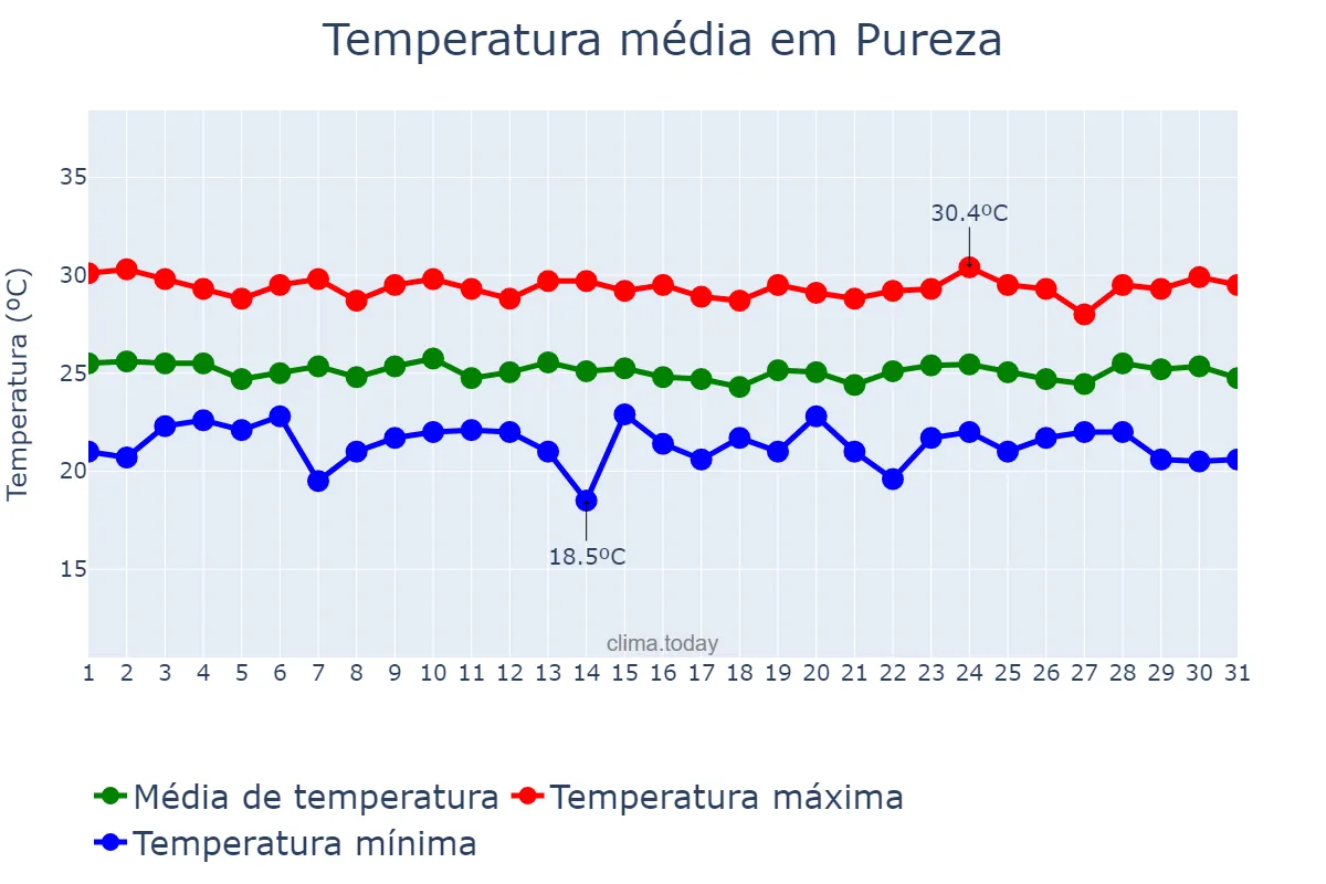 Temperatura em julho em Pureza, RN, BR