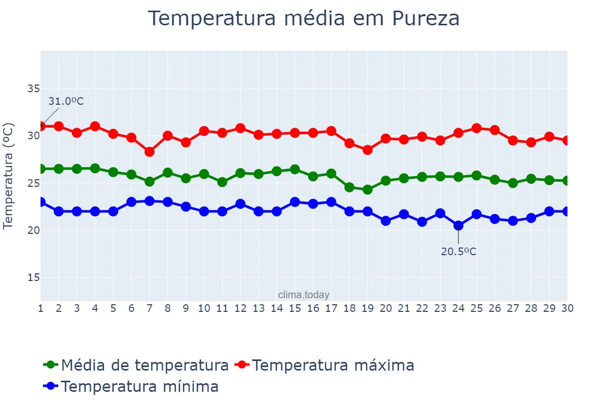Temperatura em junho em Pureza, RN, BR