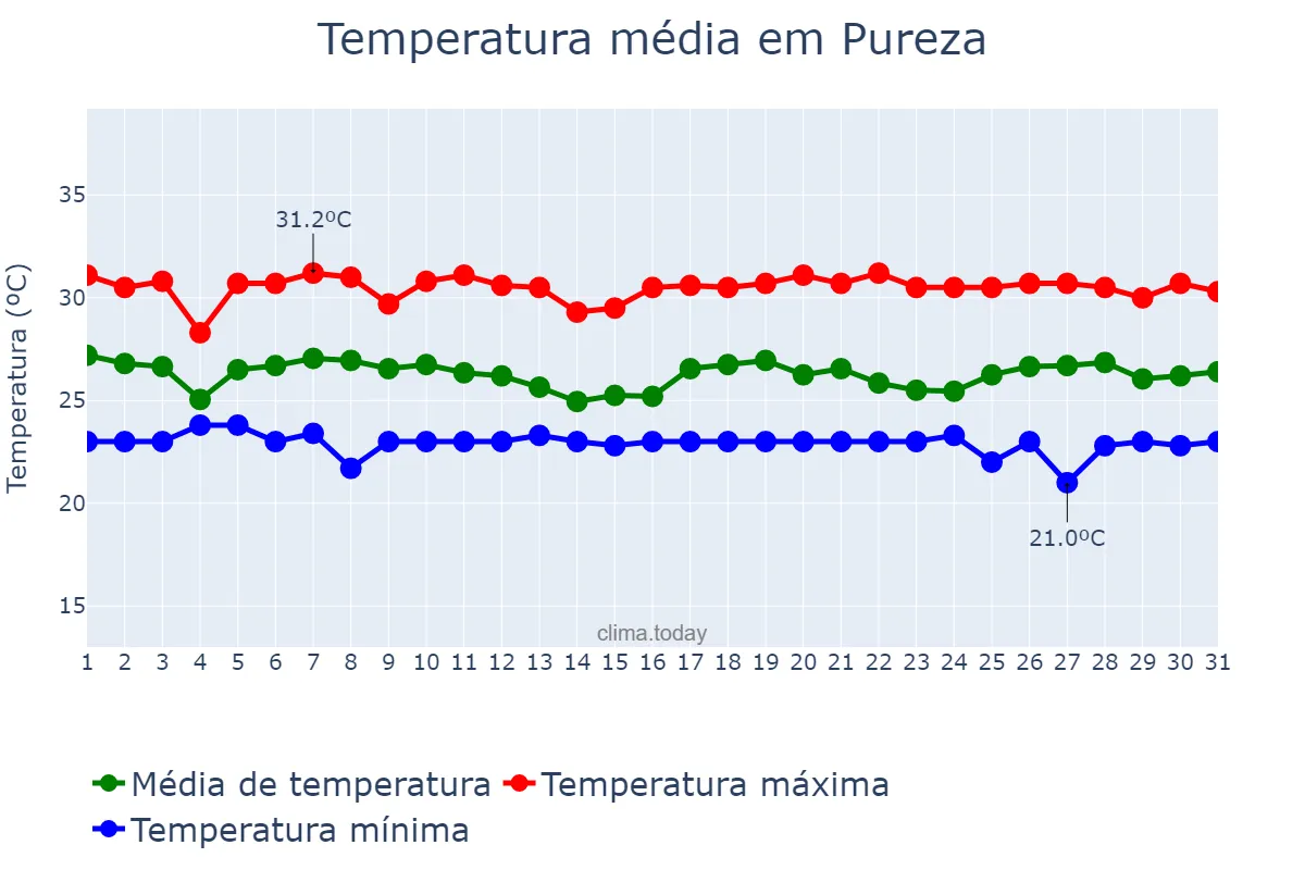 Temperatura em maio em Pureza, RN, BR