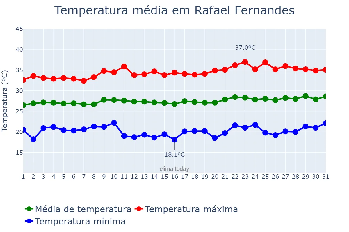 Temperatura em agosto em Rafael Fernandes, RN, BR