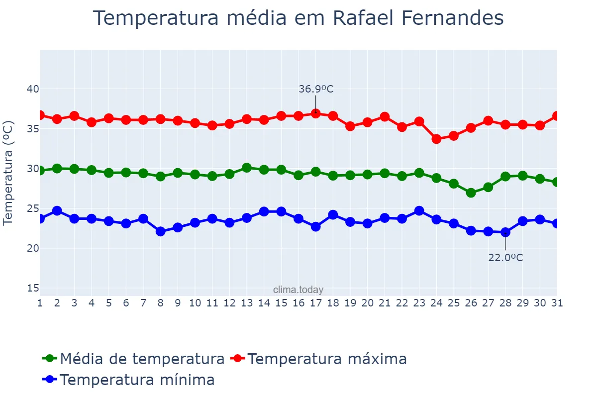 Temperatura em dezembro em Rafael Fernandes, RN, BR