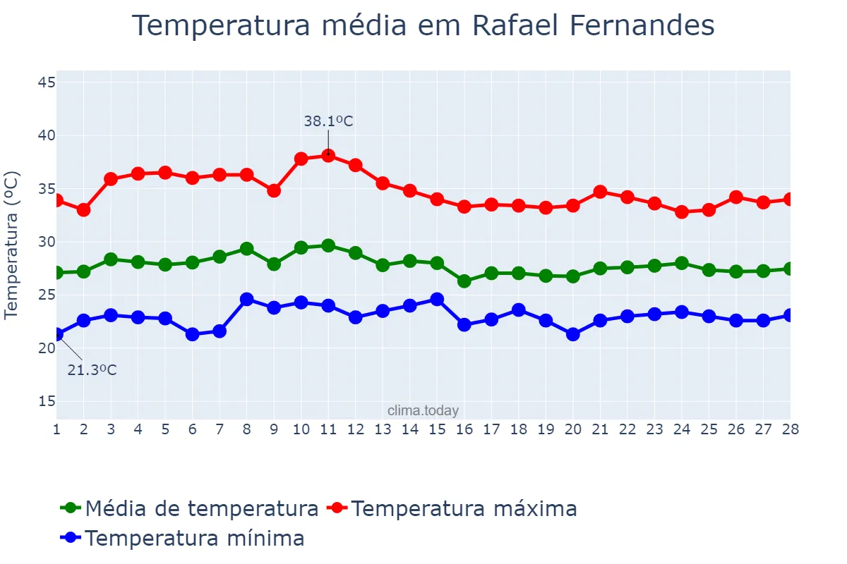 Temperatura em fevereiro em Rafael Fernandes, RN, BR