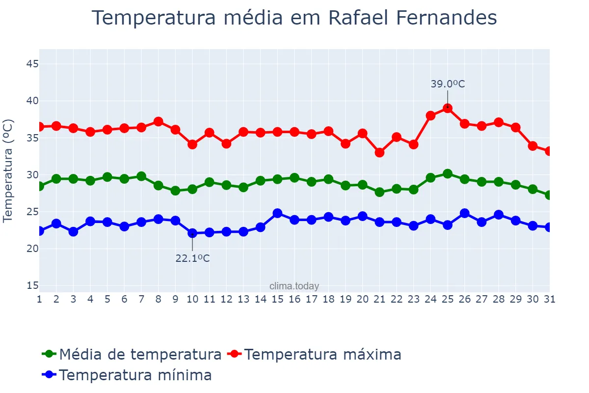 Temperatura em janeiro em Rafael Fernandes, RN, BR