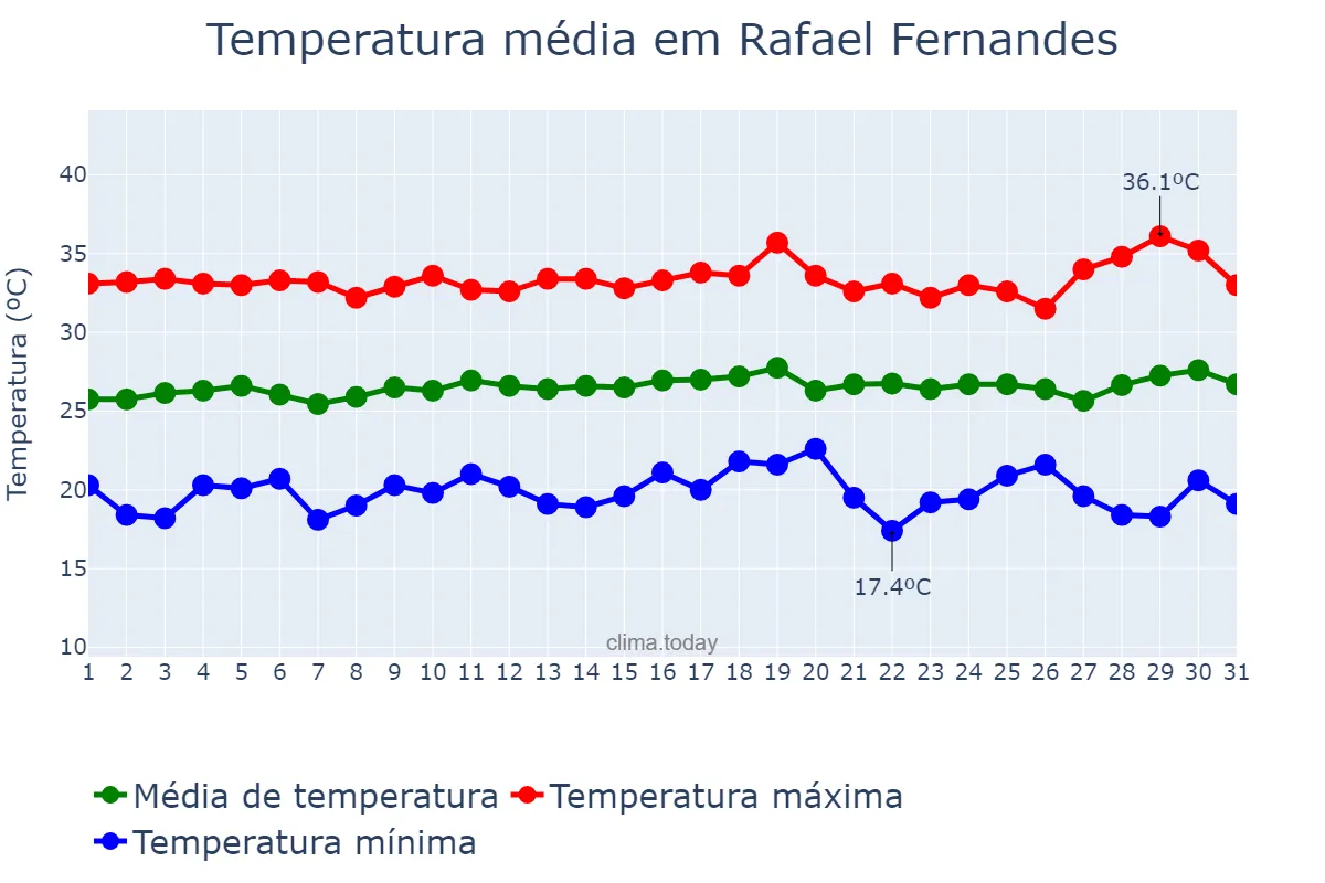 Temperatura em julho em Rafael Fernandes, RN, BR
