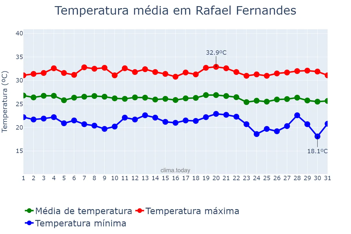 Temperatura em maio em Rafael Fernandes, RN, BR