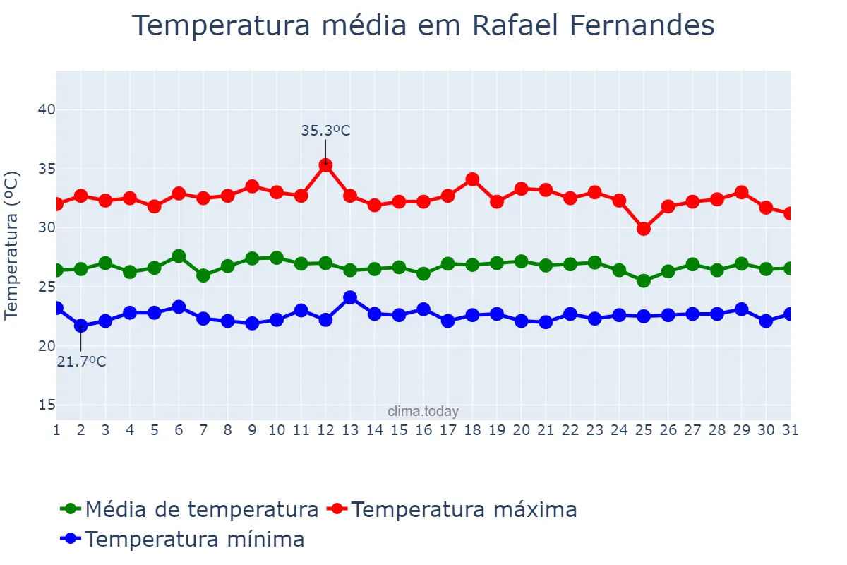Temperatura em marco em Rafael Fernandes, RN, BR