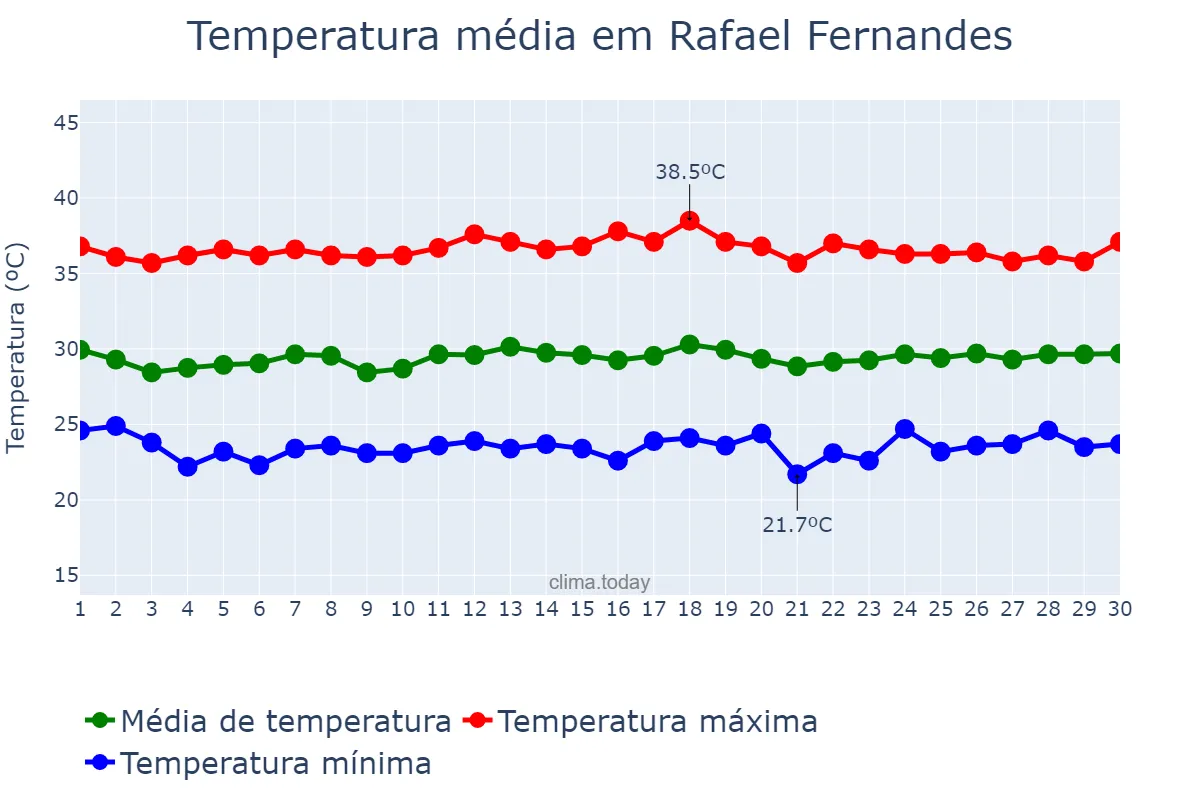 Temperatura em novembro em Rafael Fernandes, RN, BR
