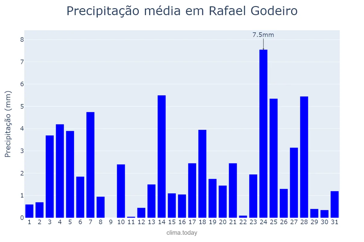 Precipitação em maio em Rafael Godeiro, RN, BR