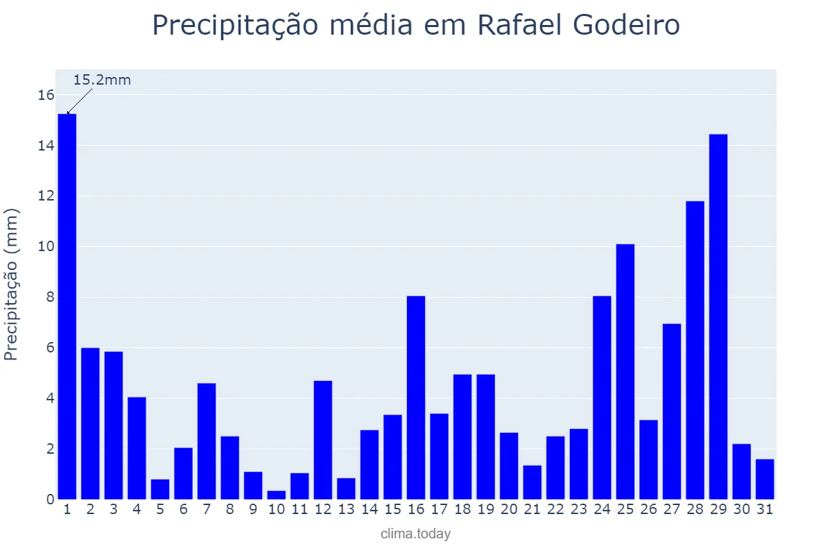 Precipitação em marco em Rafael Godeiro, RN, BR