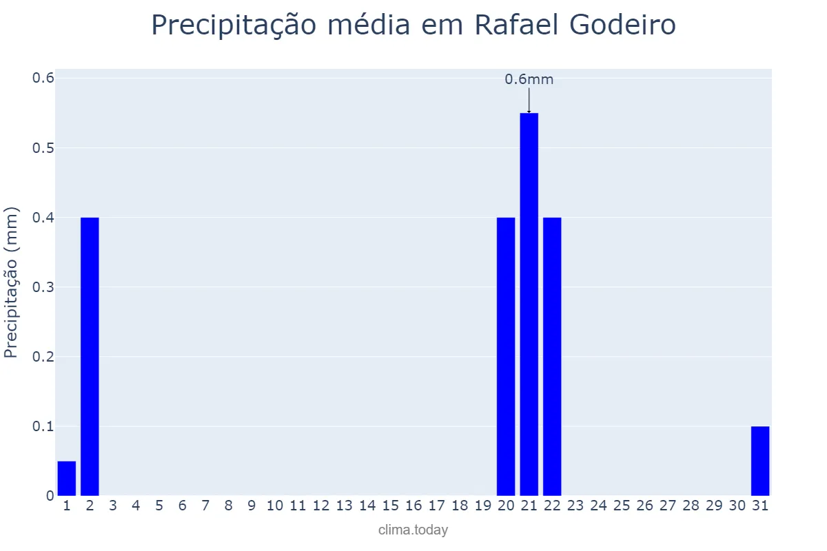 Precipitação em outubro em Rafael Godeiro, RN, BR
