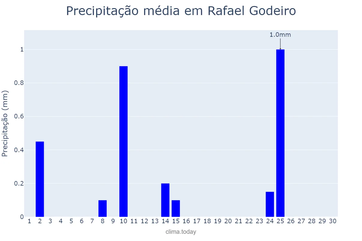 Precipitação em setembro em Rafael Godeiro, RN, BR