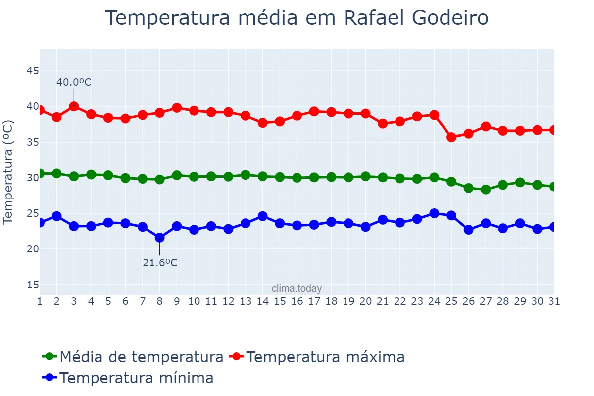 Temperatura em dezembro em Rafael Godeiro, RN, BR