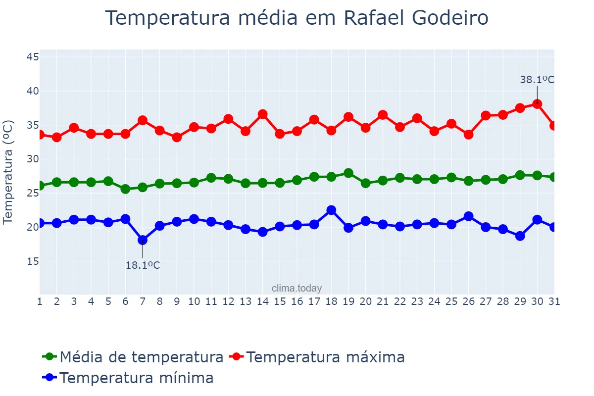 Temperatura em julho em Rafael Godeiro, RN, BR