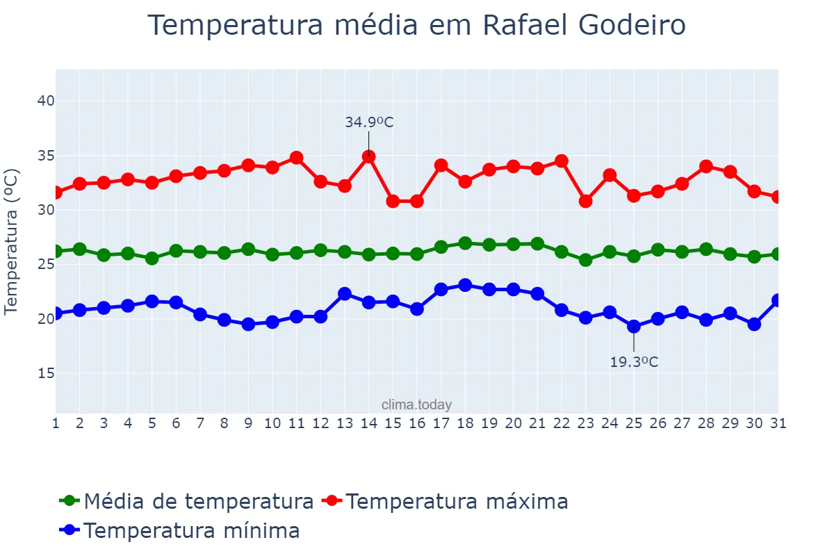 Temperatura em maio em Rafael Godeiro, RN, BR