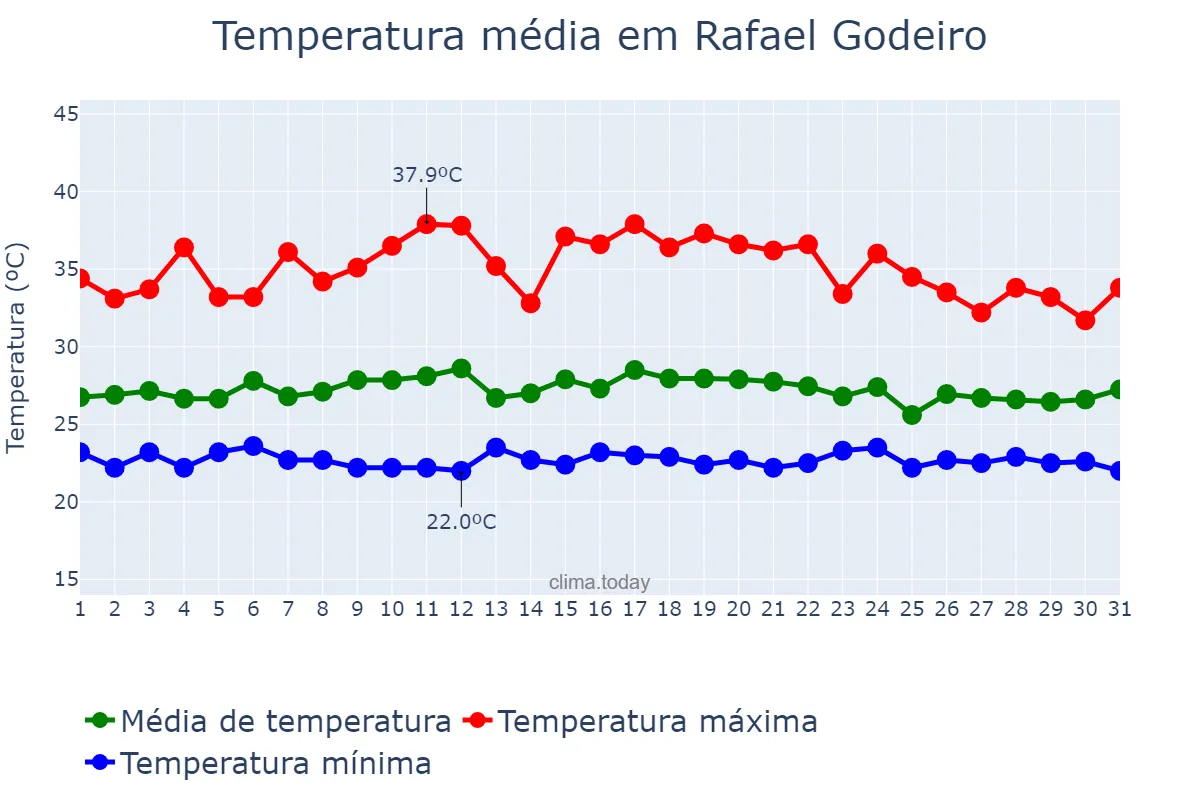 Temperatura em marco em Rafael Godeiro, RN, BR