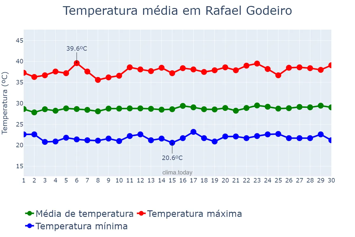 Temperatura em setembro em Rafael Godeiro, RN, BR