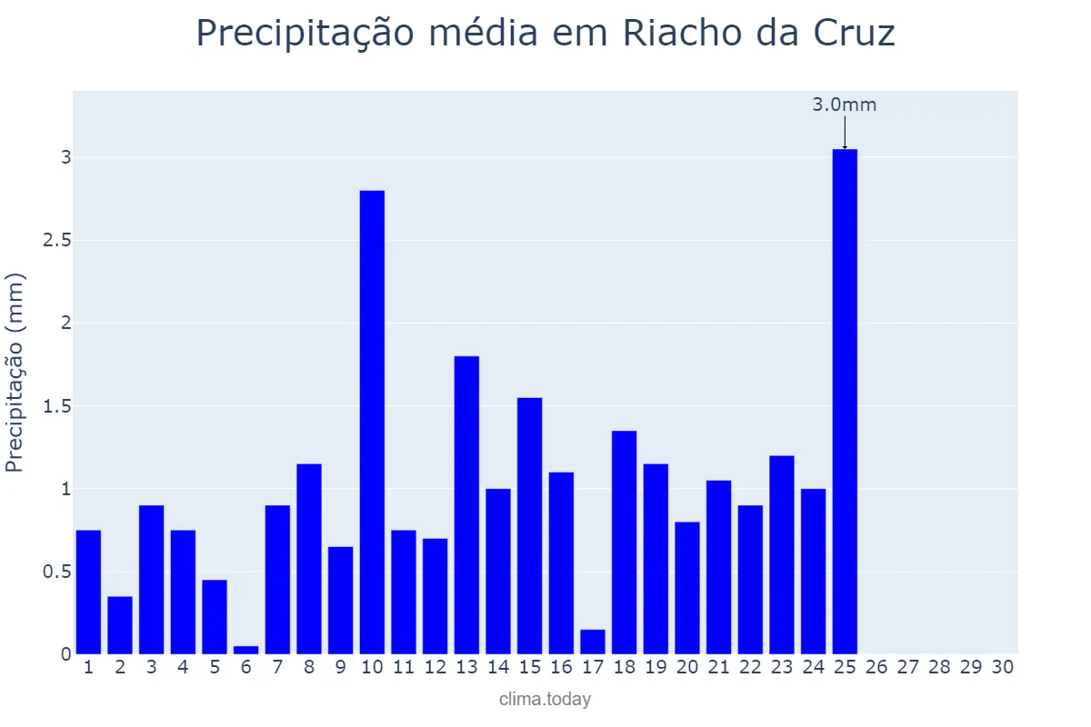 Precipitação em setembro em Riacho da Cruz, RN, BR