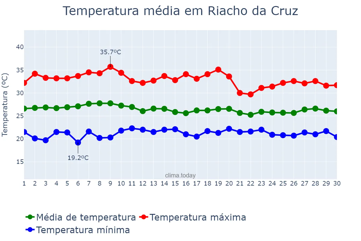 Temperatura em abril em Riacho da Cruz, RN, BR