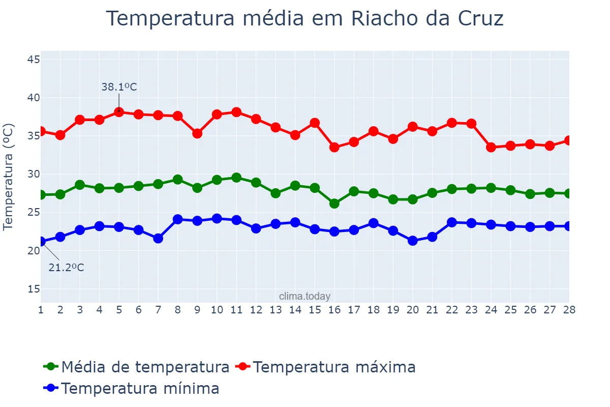 Temperatura em fevereiro em Riacho da Cruz, RN, BR